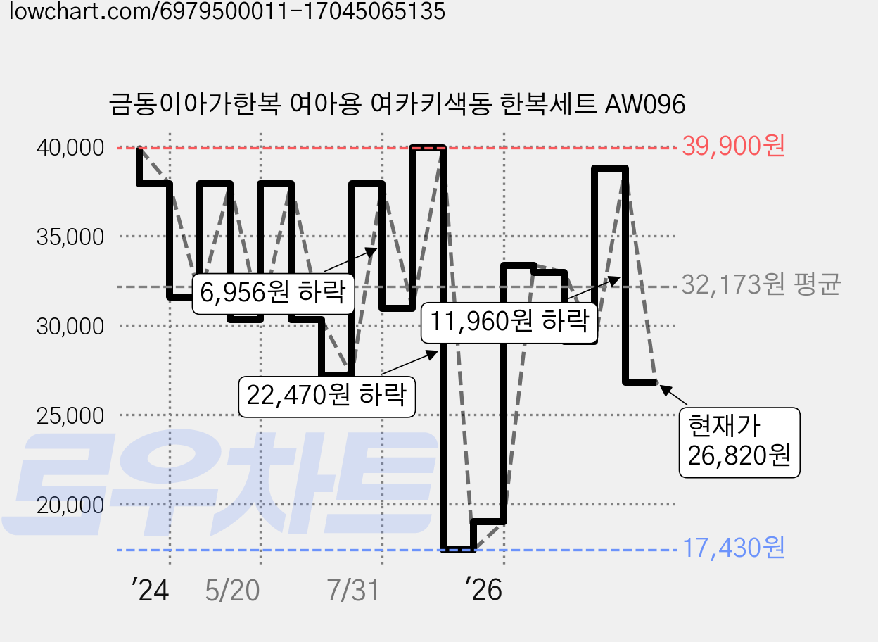 금동이아가한복 여아용 여카키색동 한복세트 AW096 가격 변동 차트, 현재가 26,820원, 관측 최저가 17,430원