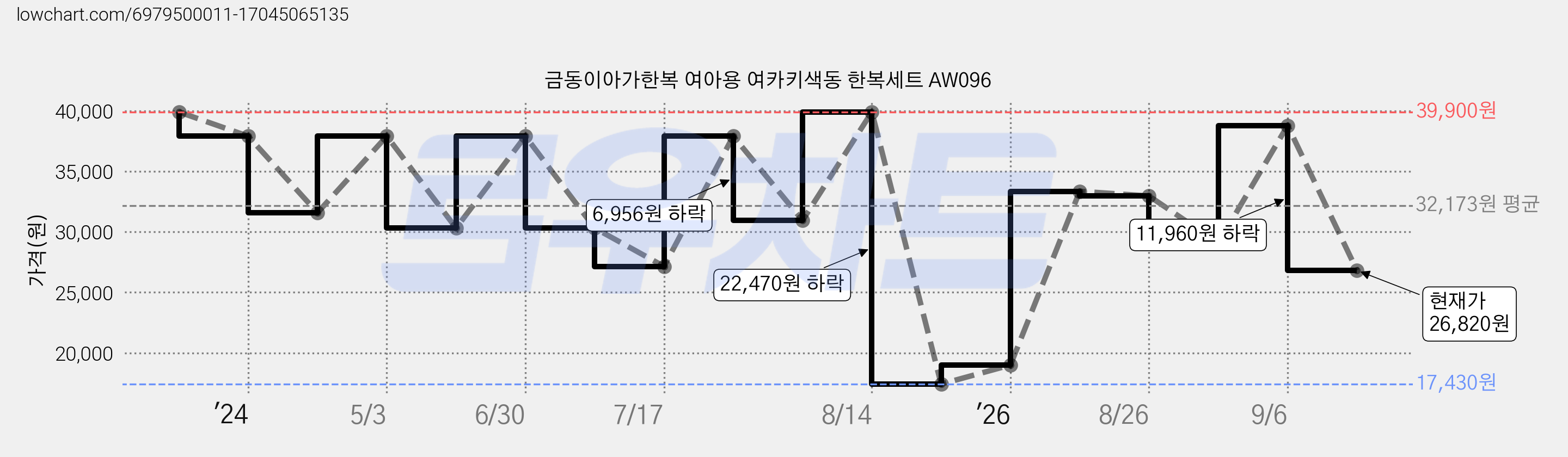 금동이아가한복 여아용 여카키색동 한복세트 AW096 가격 변동 차트, 현재가 26,820원, 관측 최저가 17,430원