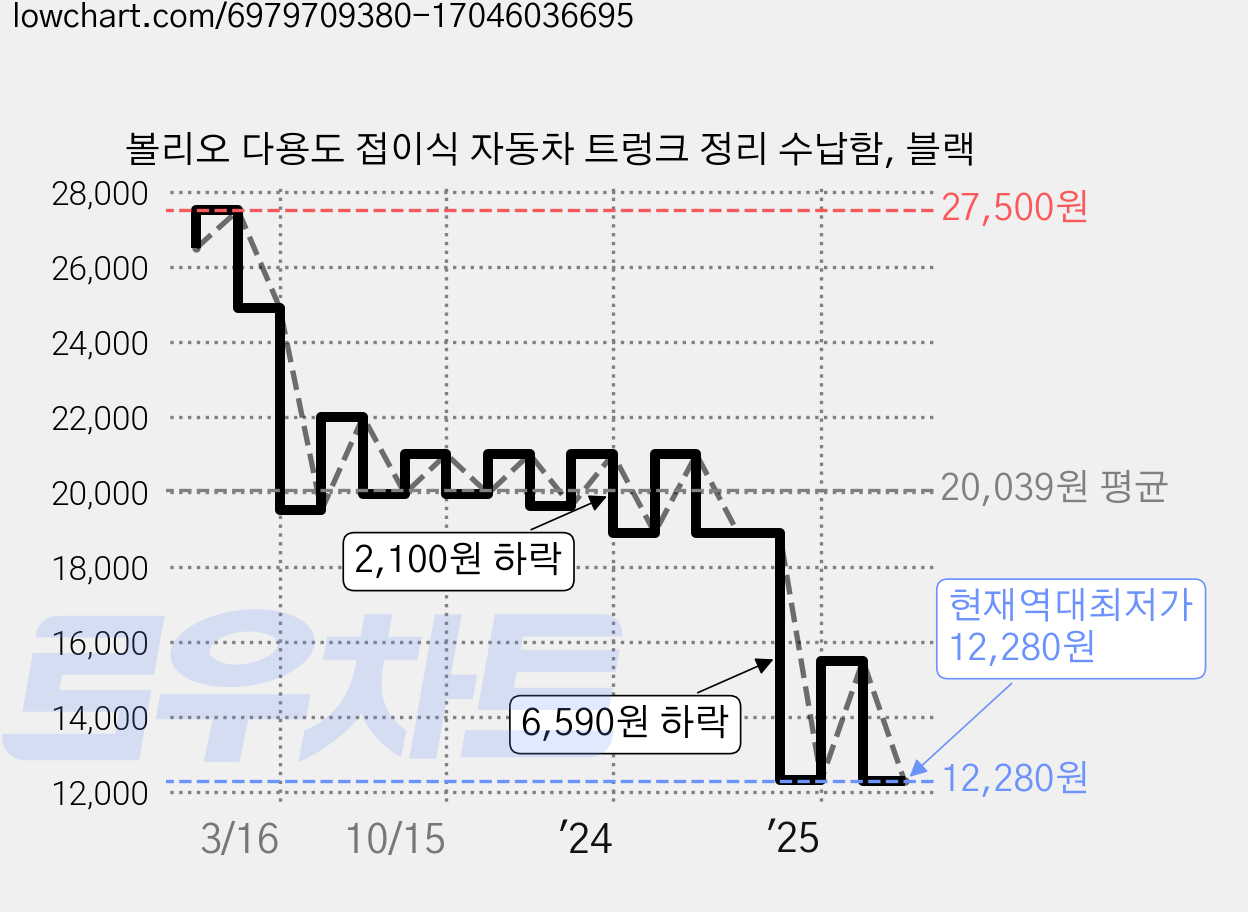 볼리오 다용도 접이식 자동차 트렁크 정리 수납함, 블랙 가격 변동 차트, 현재가 12,280원, 역대최저가