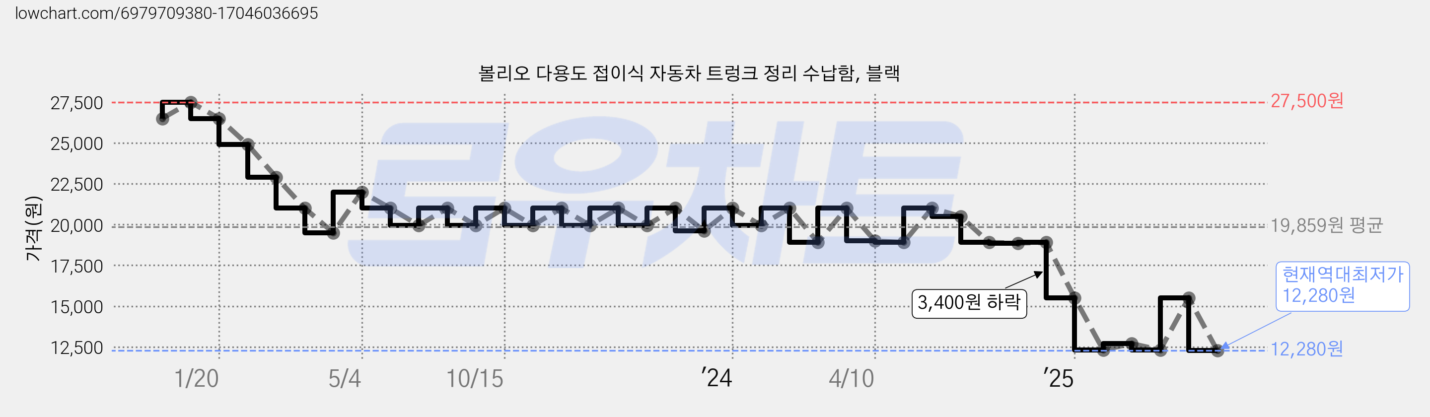 볼리오 다용도 접이식 자동차 트렁크 정리 수납함, 블랙 가격 변동 차트, 현재가 12,280원, 역대최저가