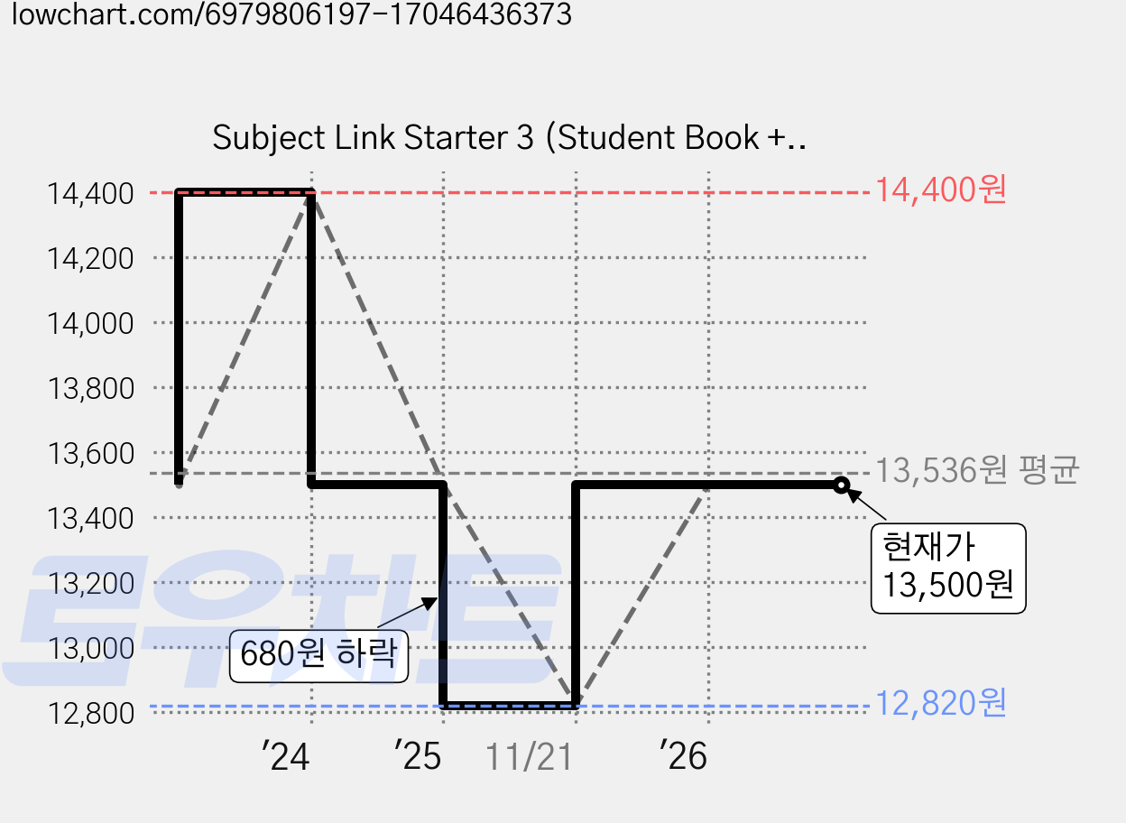 Subject Link Starter 3 (Student Book + Workbook + with QR), Build&Grow 가격 변동 차트, 현재가 13,500원, 관측 최저가 12,820원