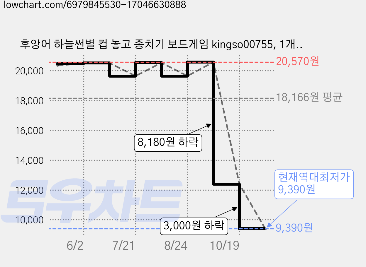 후앙어 하늘썬별 컵 놓고 종치기 보드게임 kingso00755, 1개, 혼합색상 가격 변동 차트, 현재가 9,390원, 역대최저가