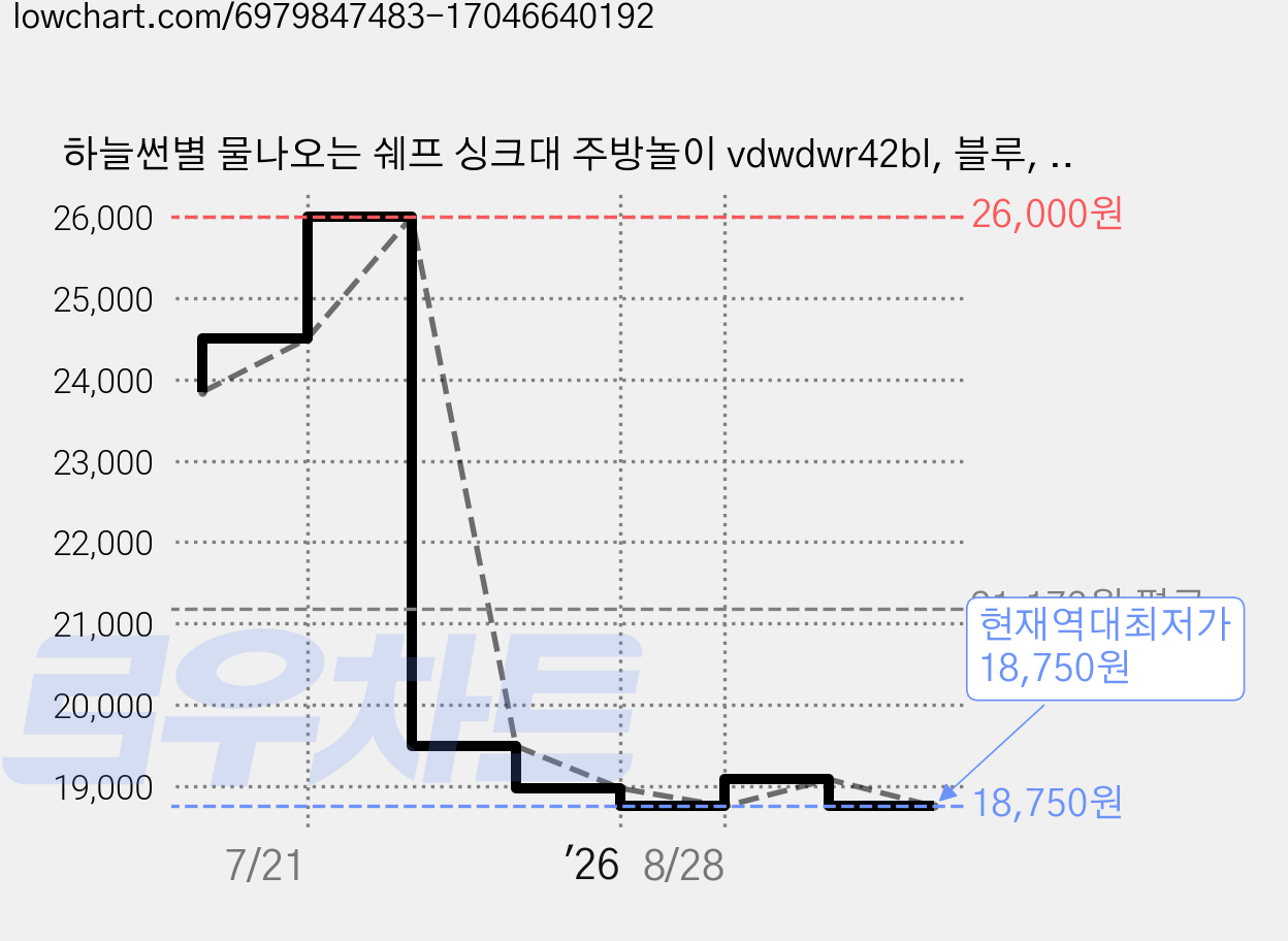 하늘썬별 물나오는 쉐프 싱크대 주방놀이 vdwdwr42bl, 블루, 1개 가격 변동 차트, 현재가 18,750원, 역대최저가