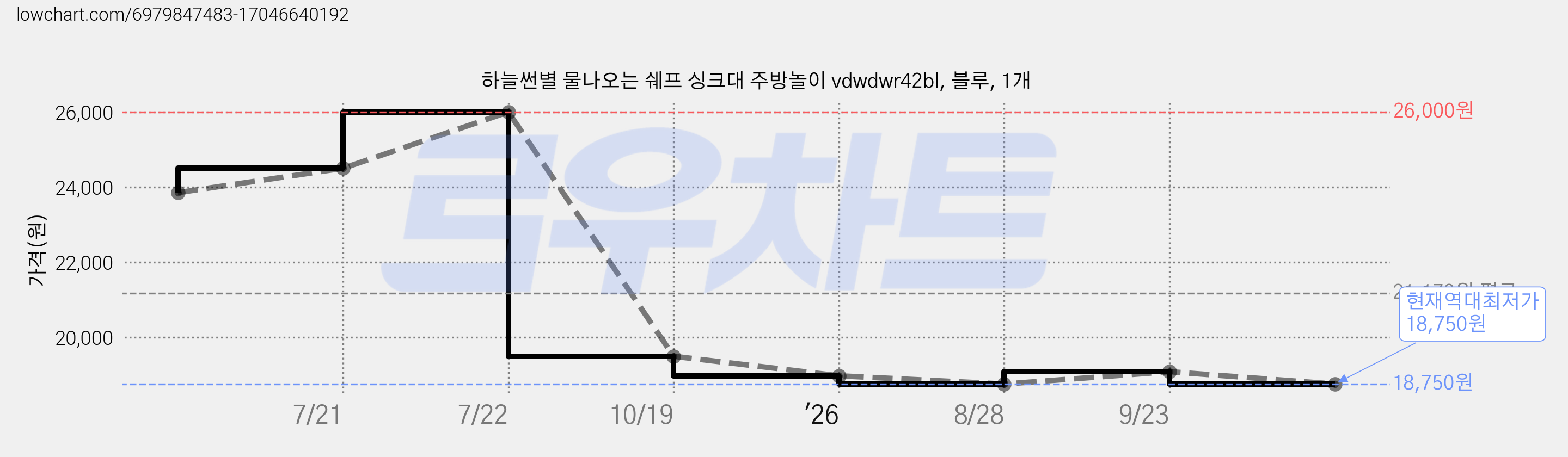 하늘썬별 물나오는 쉐프 싱크대 주방놀이 vdwdwr42bl, 블루, 1개 가격 변동 차트, 현재가 18,750원, 역대최저가
