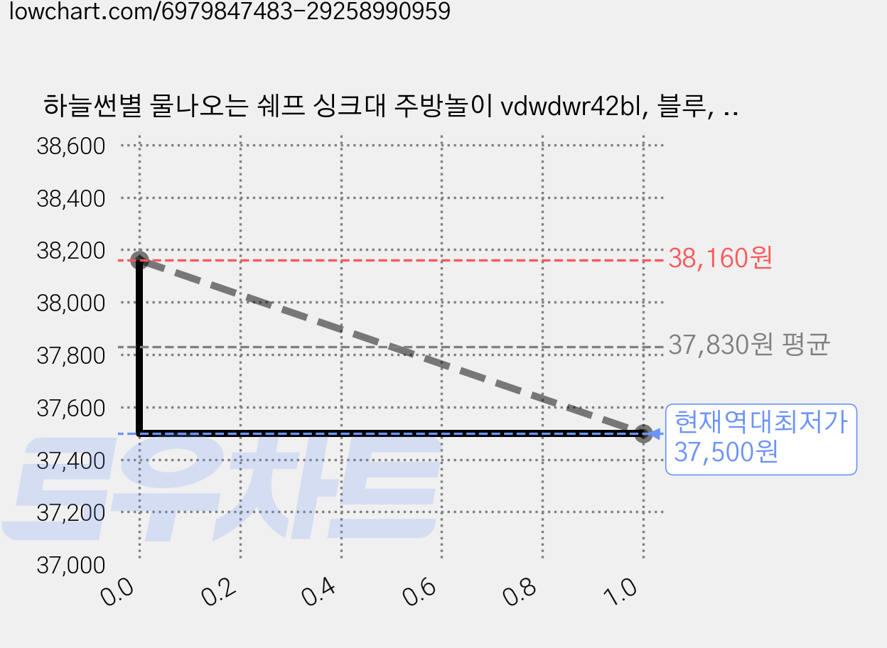하늘썬별 물나오는 쉐프 싱크대 주방놀이 vdwdwr42bl, 블루, 2개 가격 변동 차트, 현재가 37,500원, 역대최저가