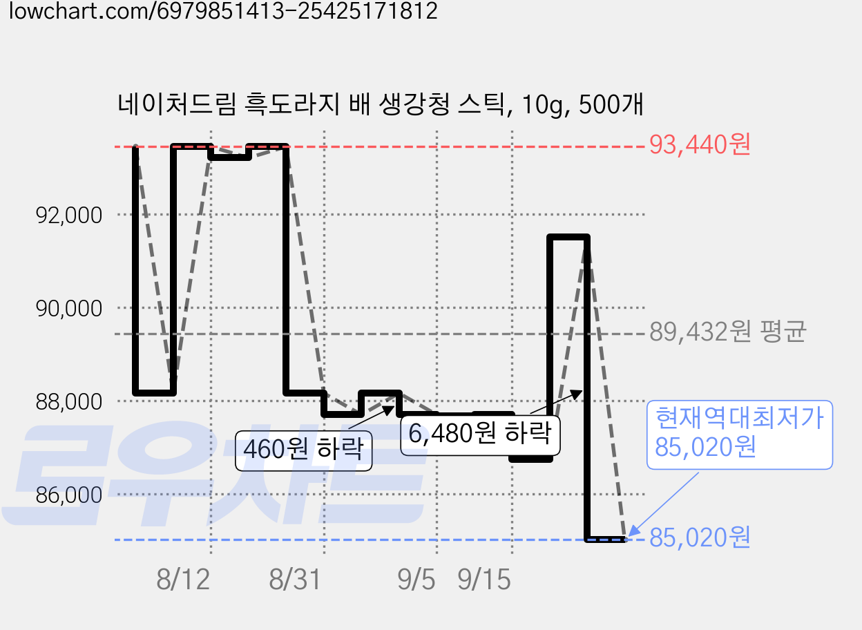 네이처드림 흑도라지 배 생강청 스틱, 10g, 500개 가격 변동 차트, 현재가 85,020원, 역대최저가
