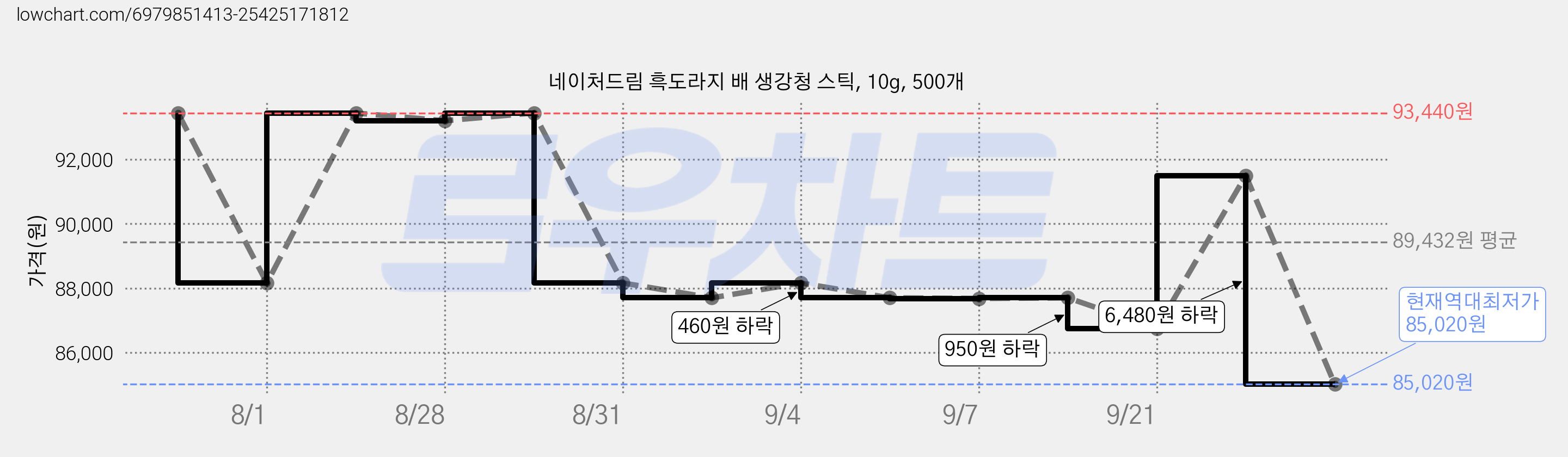 네이처드림 흑도라지 배 생강청 스틱, 10g, 500개 가격 변동 차트, 현재가 85,020원, 역대최저가