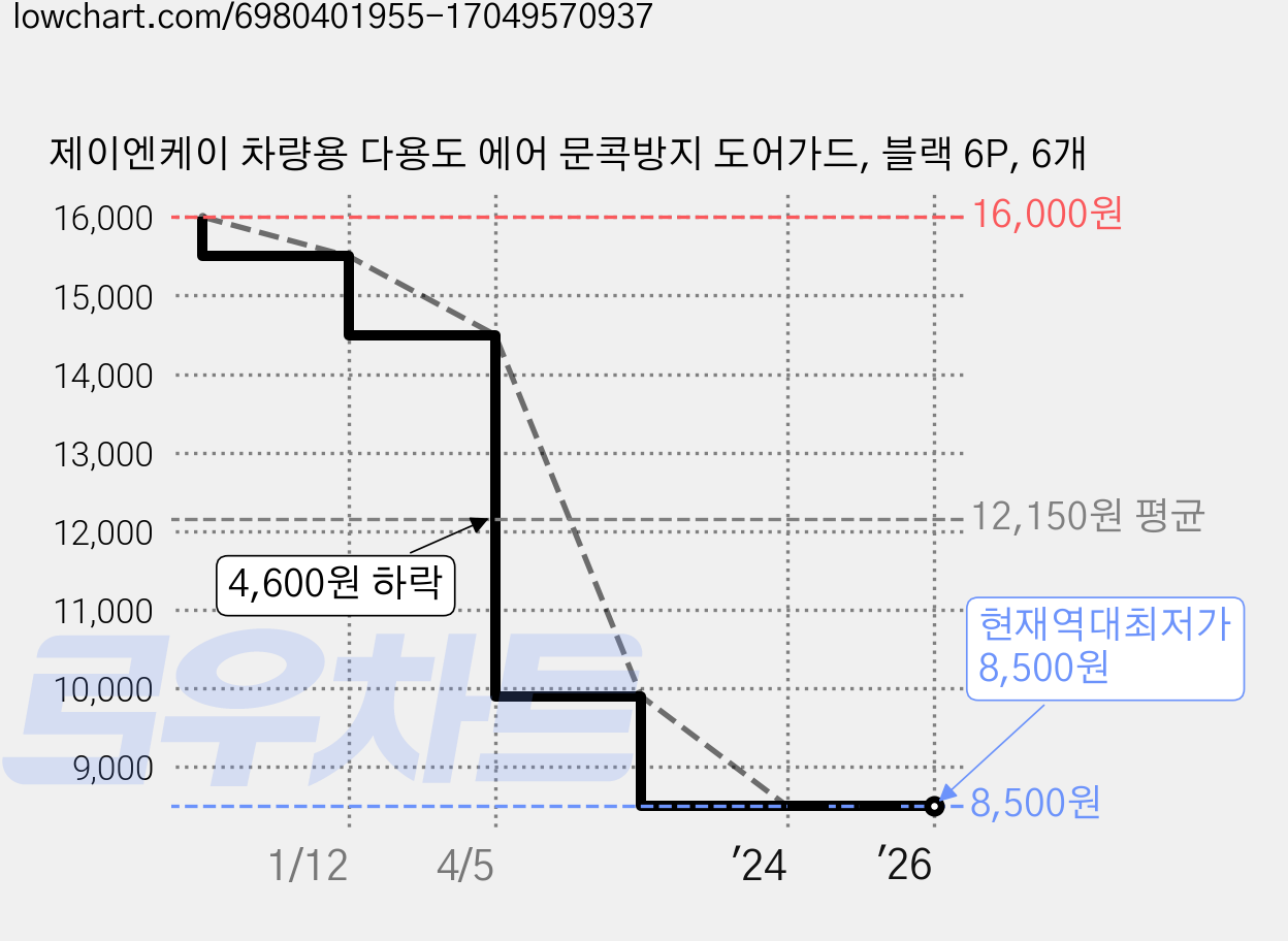제이엔케이 차량용 다용도 에어 문콕방지 도어가드, 블랙 6P, 6개 가격 변동 차트, 현재가 8,500원, 역대최저가