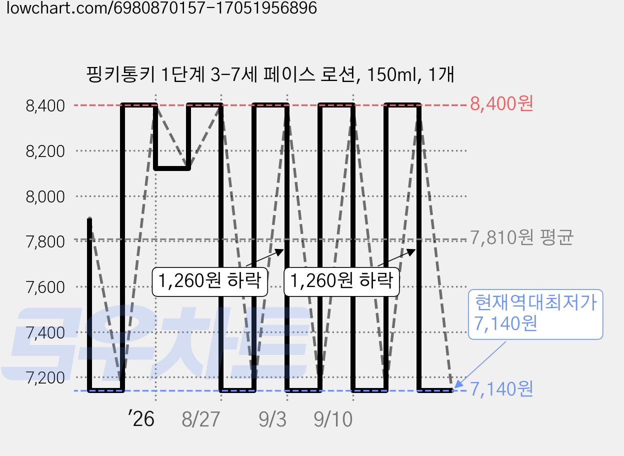 핑키통키 1단계 3-7세 페이스 로션, 150ml, 1개 가격 변동 차트, 현재가 7,140원, 역대최저가