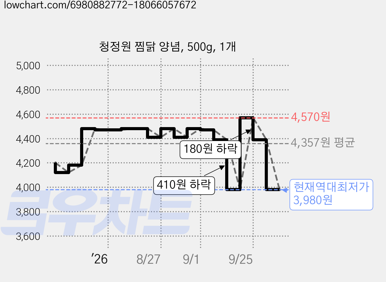 청정원 찜닭 양념, 500g, 1개 가격 변동 차트, 현재가 3,980원, 역대최저가