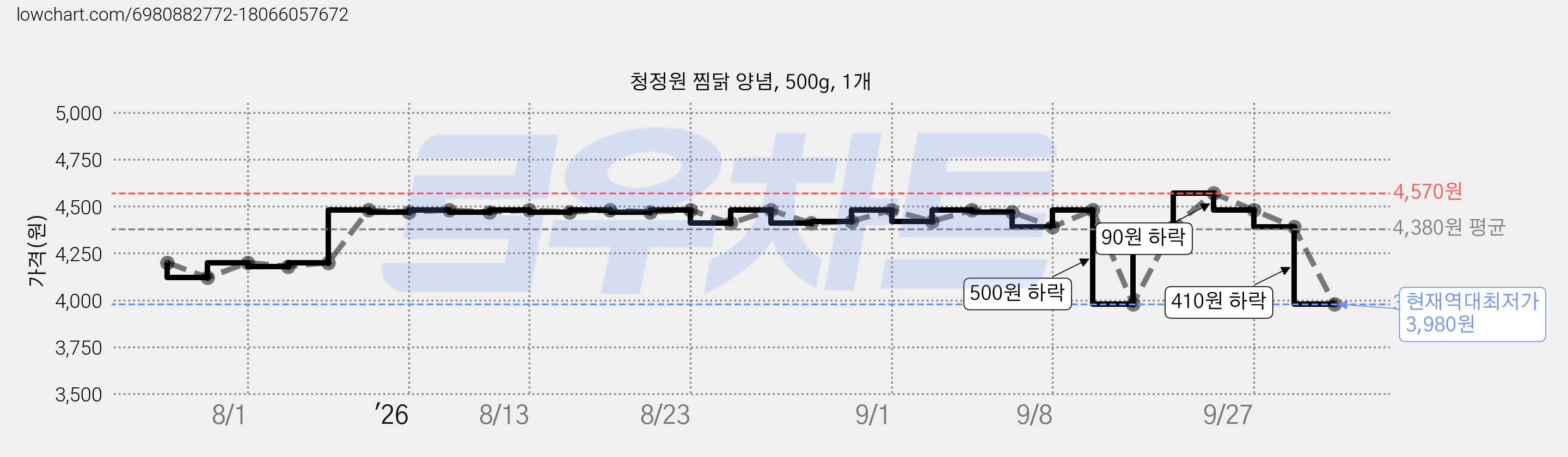 청정원 찜닭 양념, 500g, 1개 가격 변동 차트, 현재가 3,980원, 역대최저가