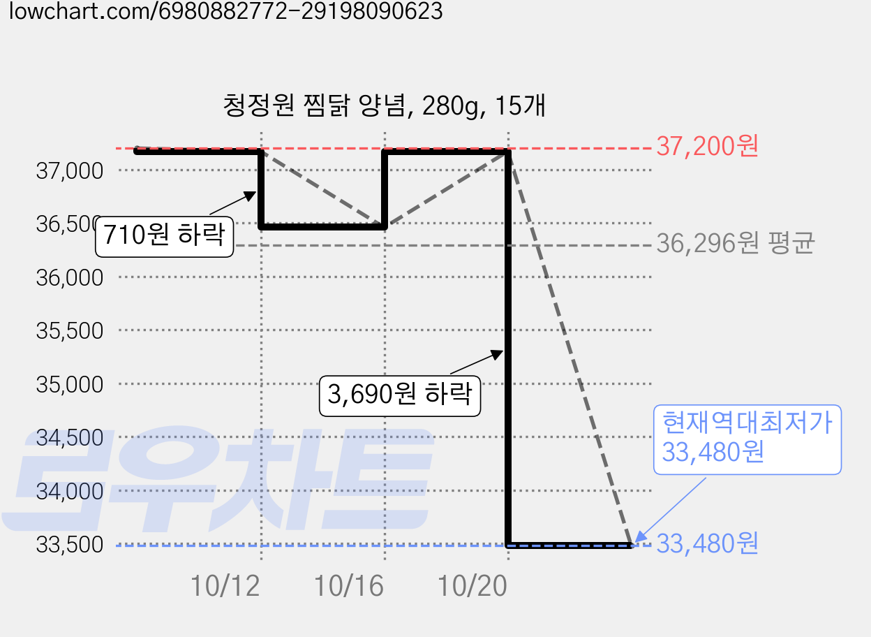 청정원 찜닭 양념, 280g, 15개 가격 변동 차트, 현재가 33,480원, 역대최저가