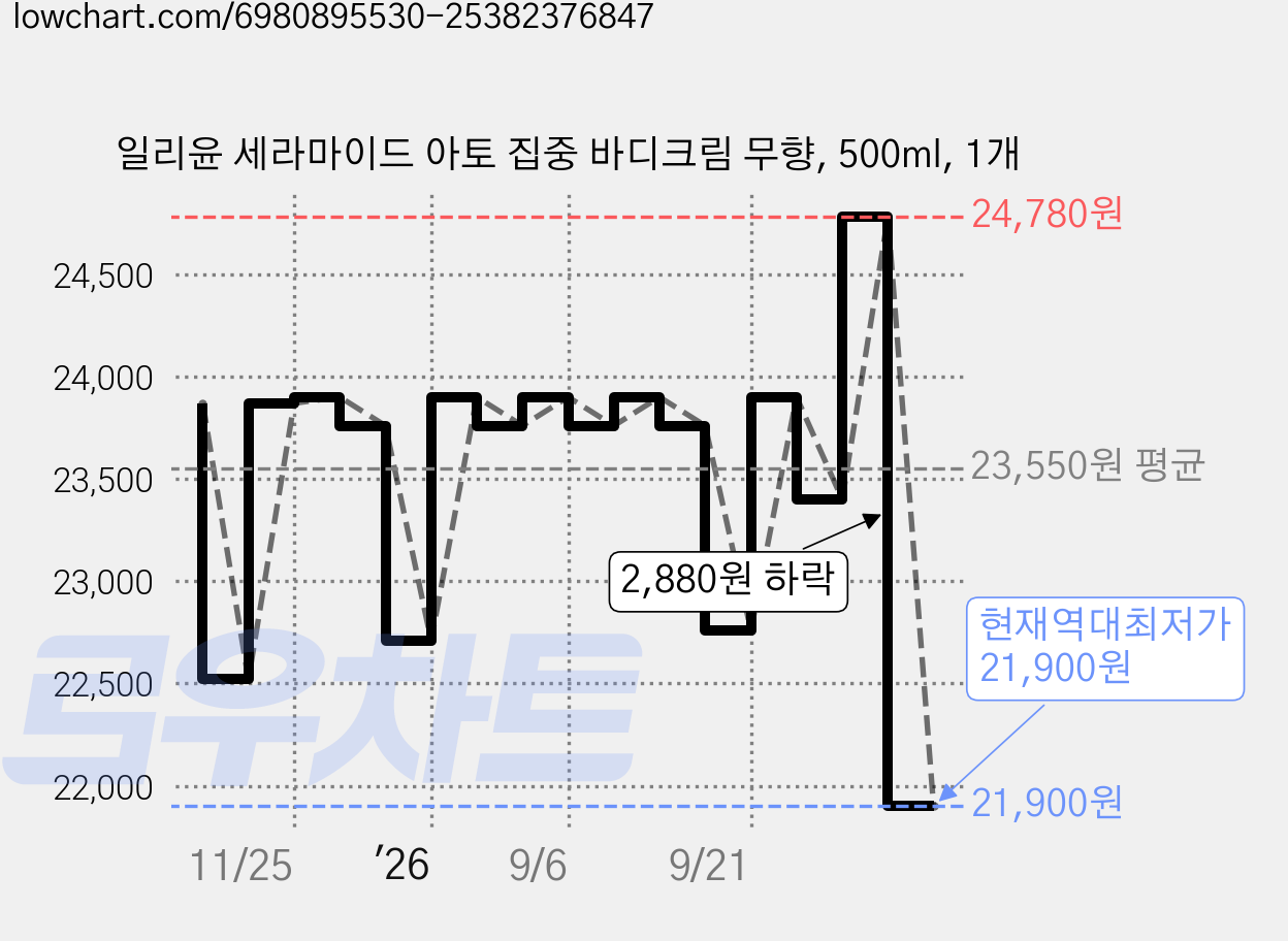 일리윤 세라마이드 아토 집중 바디크림 무향, 500ml, 1개 가격 변동 차트, 현재가 21,900원, 역대최저가