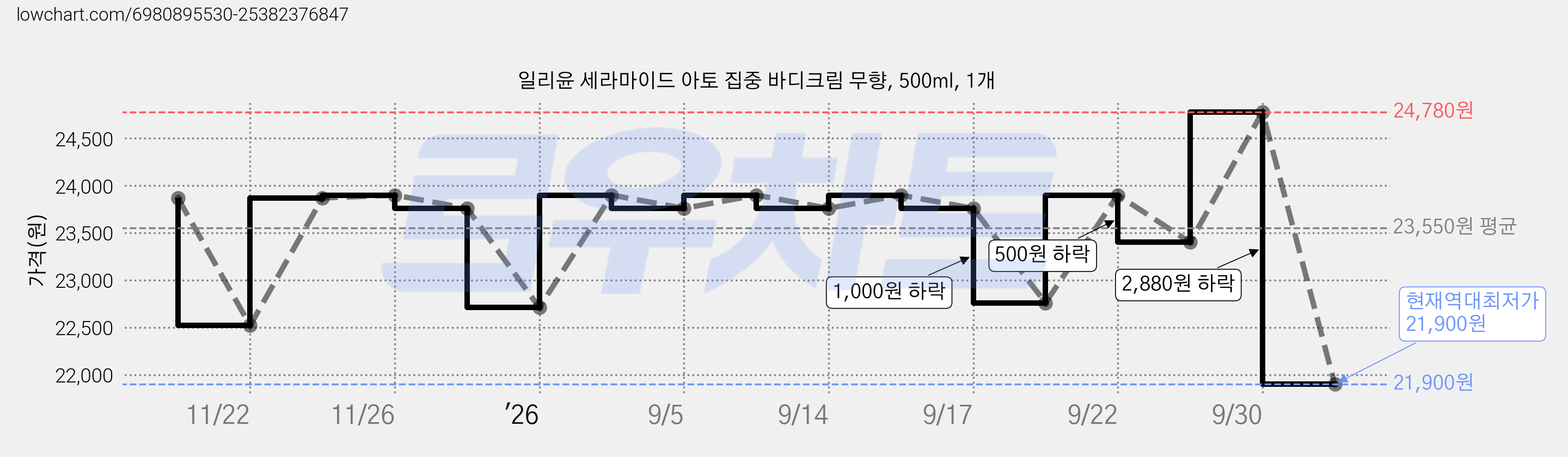 일리윤 세라마이드 아토 집중 바디크림 무향, 500ml, 1개 가격 변동 차트, 현재가 21,900원, 역대최저가