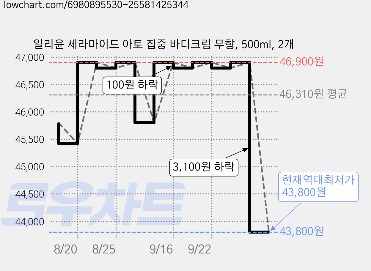 일리윤 세라마이드 아토 집중 바디크림 무향, 500ml, 2개 가격 변동 차트, 현재가 43,800원, 역대최저가