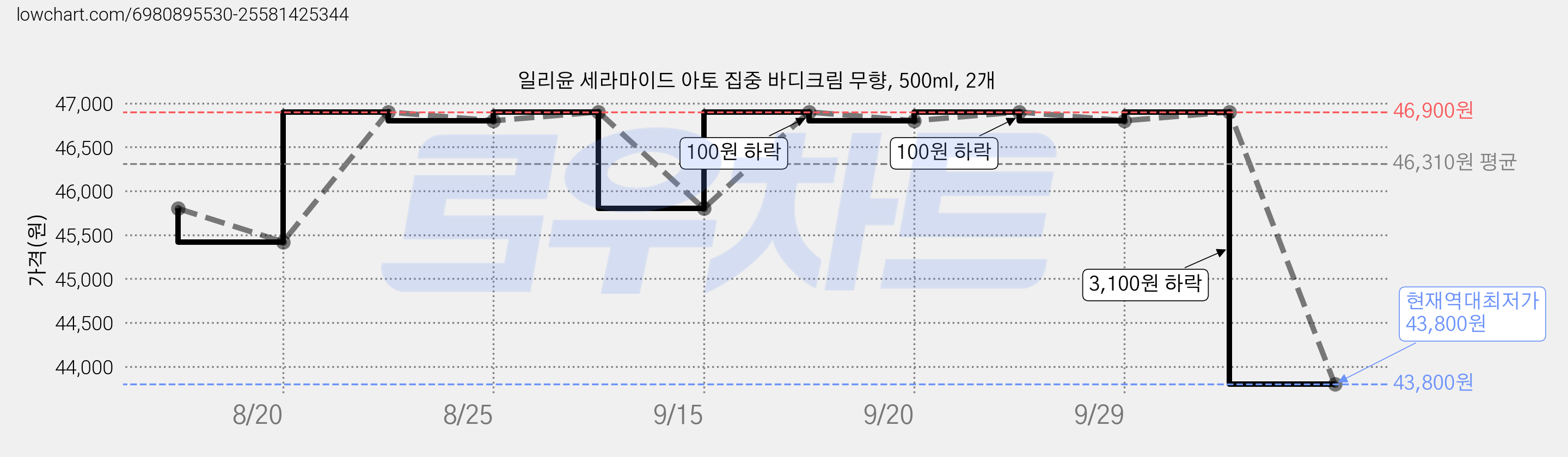 일리윤 세라마이드 아토 집중 바디크림 무향, 500ml, 2개 가격 변동 차트, 현재가 43,800원, 역대최저가