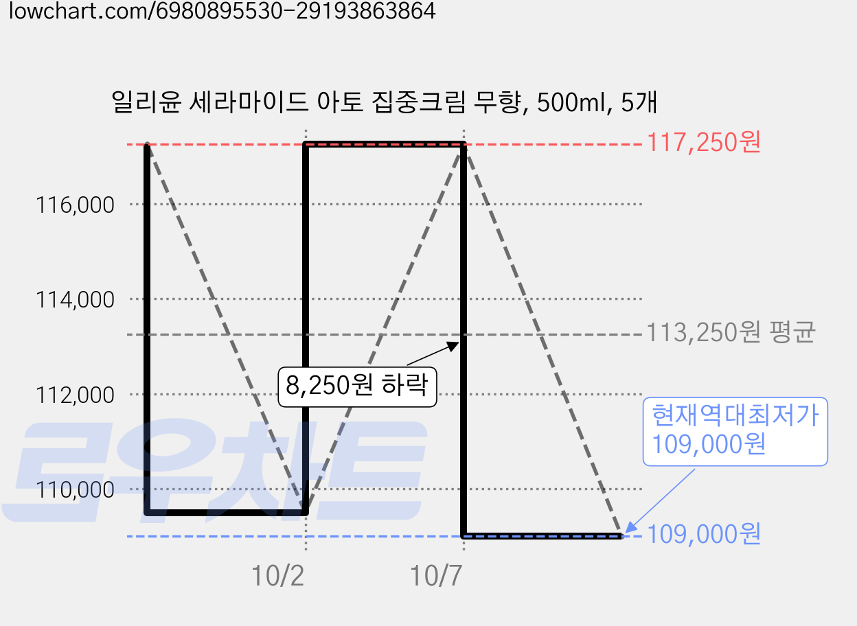 일리윤 세라마이드 아토 집중크림 무향, 500ml, 5개 가격 변동 차트, 현재가 109,000원, 역대최저가