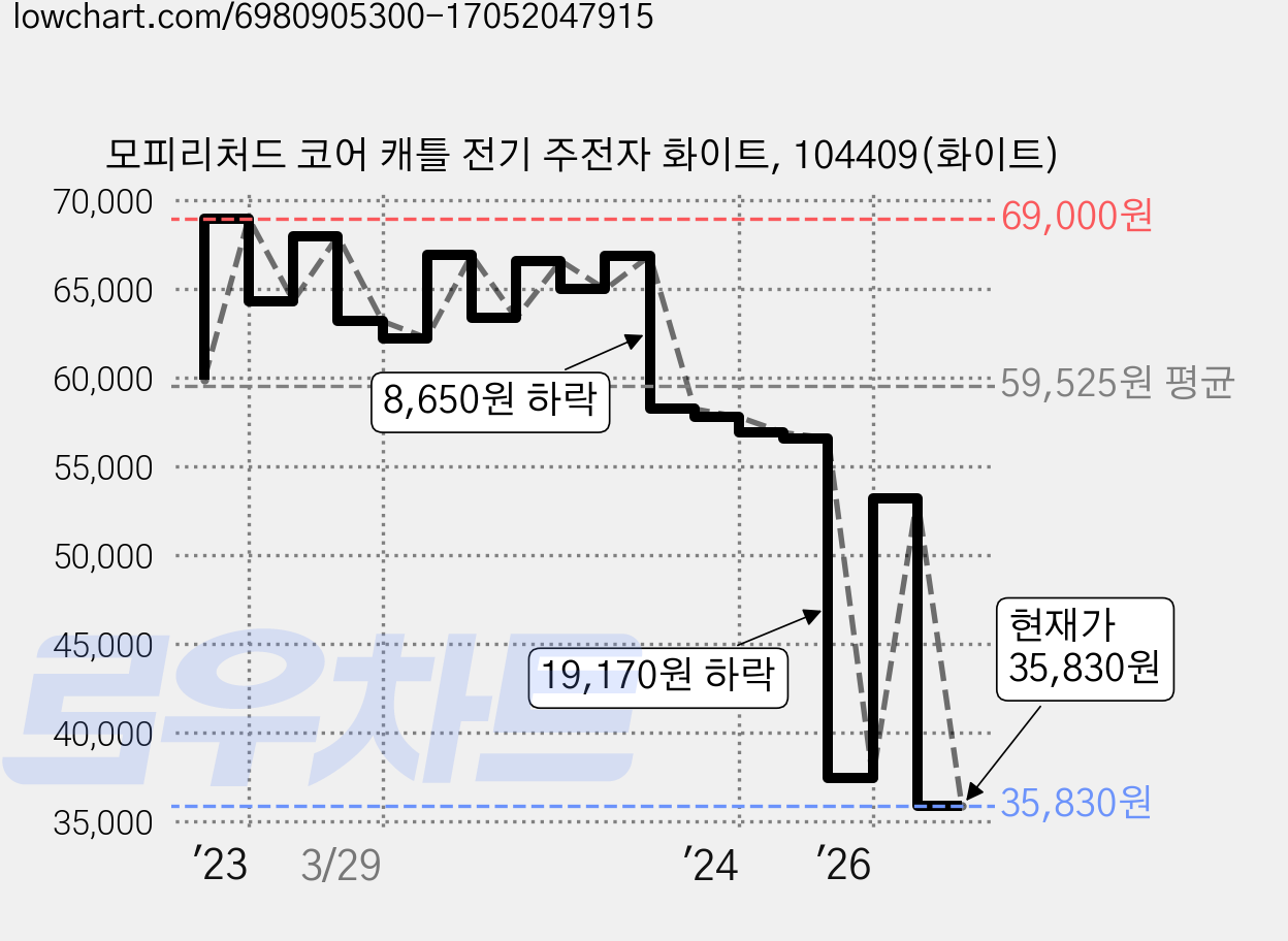모피리처드 코어 캐틀 전기 주전자 화이트, 104409(화이트) 가격 변동 차트, 현재가 35,830원, 관측 최저가 34,330원