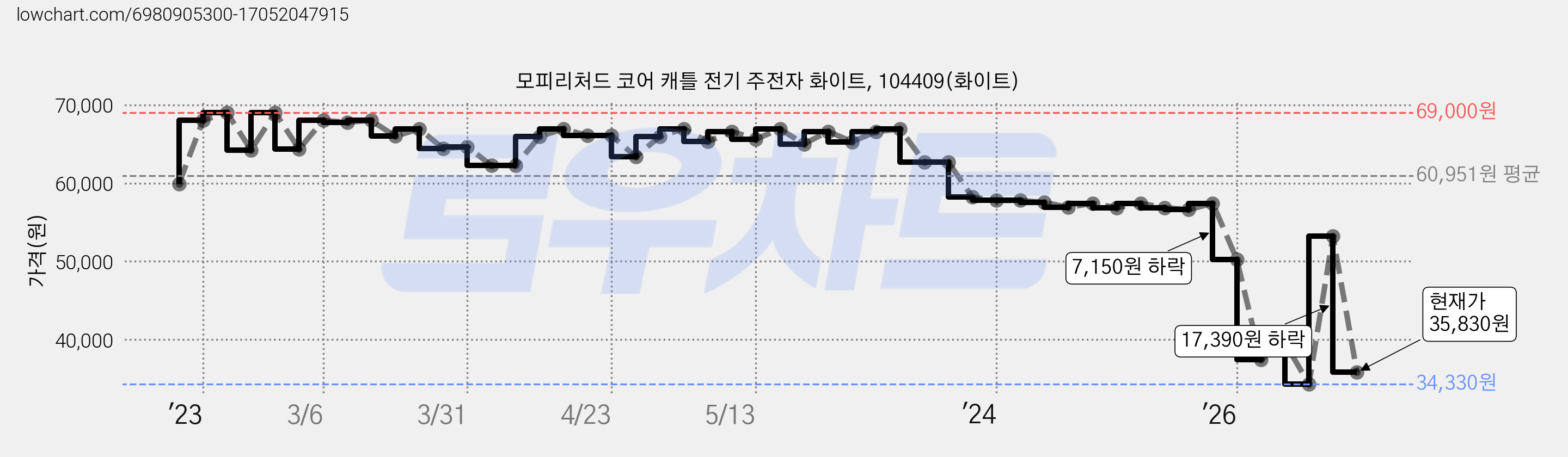 모피리처드 코어 캐틀 전기 주전자 화이트, 104409(화이트) 가격 변동 차트, 현재가 35,830원, 관측 최저가 34,330원