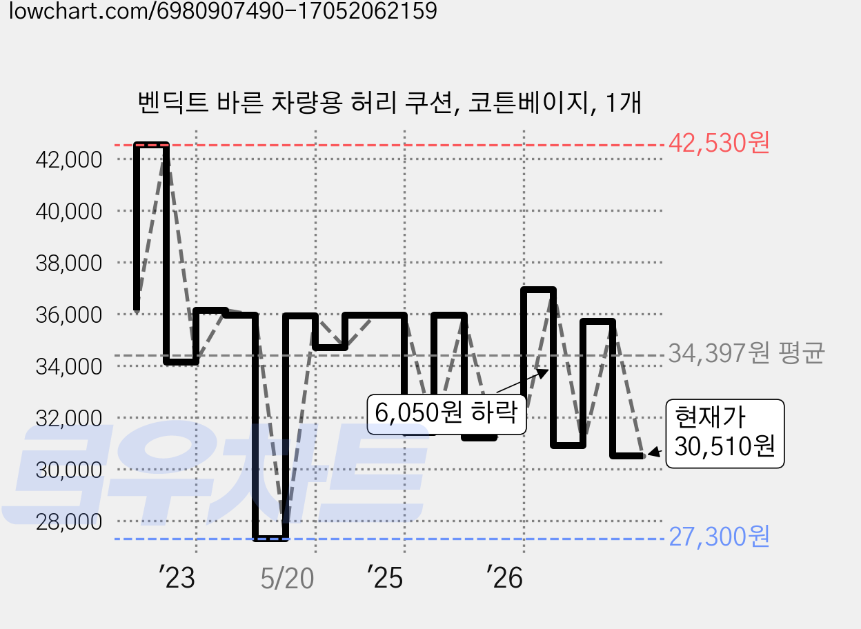 벤딕트 바른 차량용 허리 쿠션, 코튼베이지, 1개 가격 변동 차트, 현재가 30,510원, 관측 최저가 27,300원