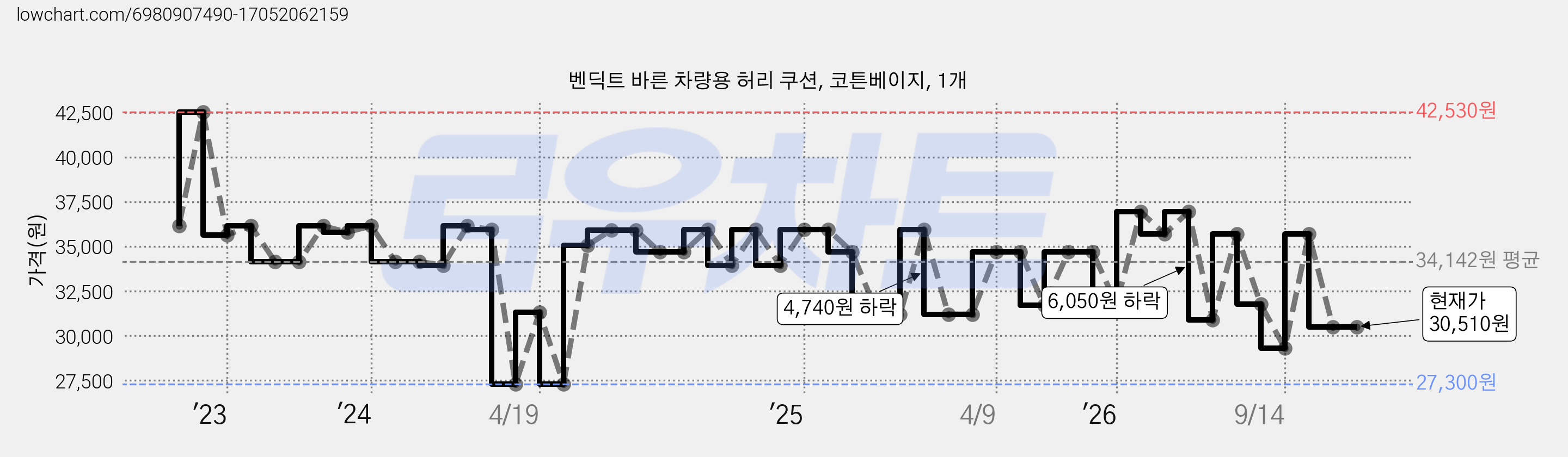 벤딕트 바른 차량용 허리 쿠션, 코튼베이지, 1개 가격 변동 차트, 현재가 30,510원, 관측 최저가 27,300원