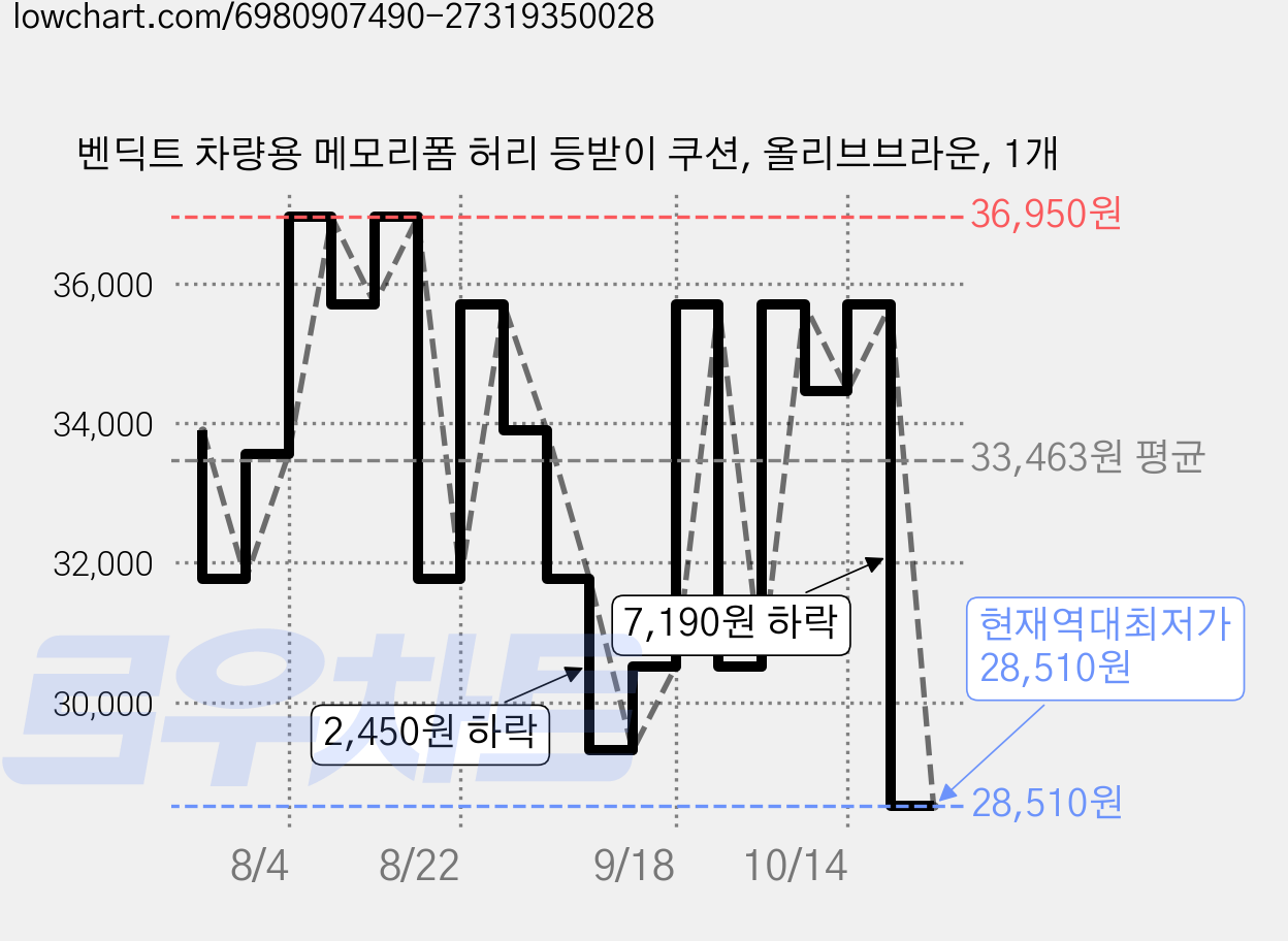 벤딕트 차량용 메모리폼 허리 등받이 쿠션, 올리브브라운, 1개 가격 변동 차트, 현재가 28,510원, 역대최저가