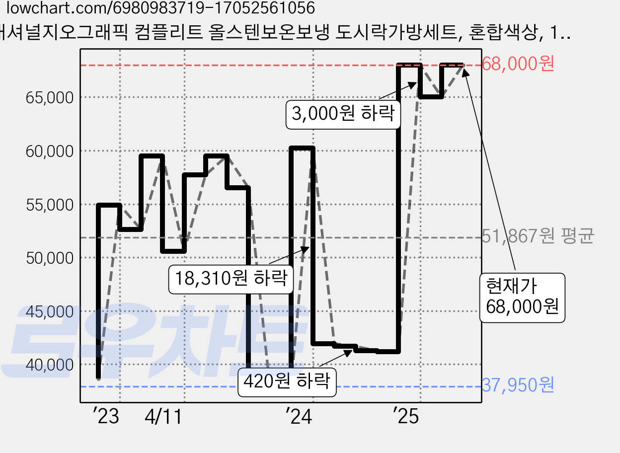 내셔널지오그래픽 컴플리트 올스텐보온보냉 도시락가방세트, 혼합색상, 1세트 가격 변동 차트, 현재가 68,000원, 관측 최저가 35,150원