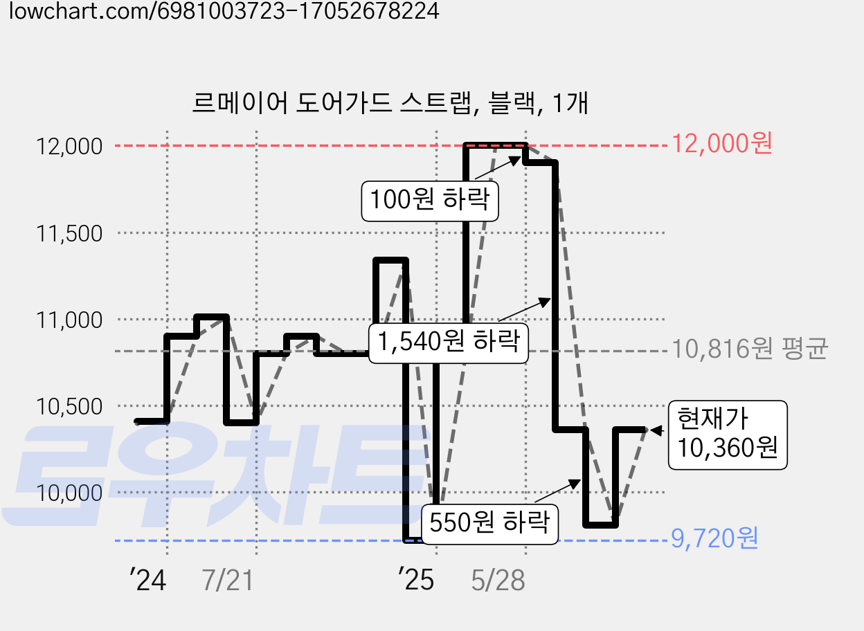 르메이어 도어가드 스트랩, 블랙, 1개 가격 변동 차트, 현재가 10,360원, 관측 최저가 9,720원