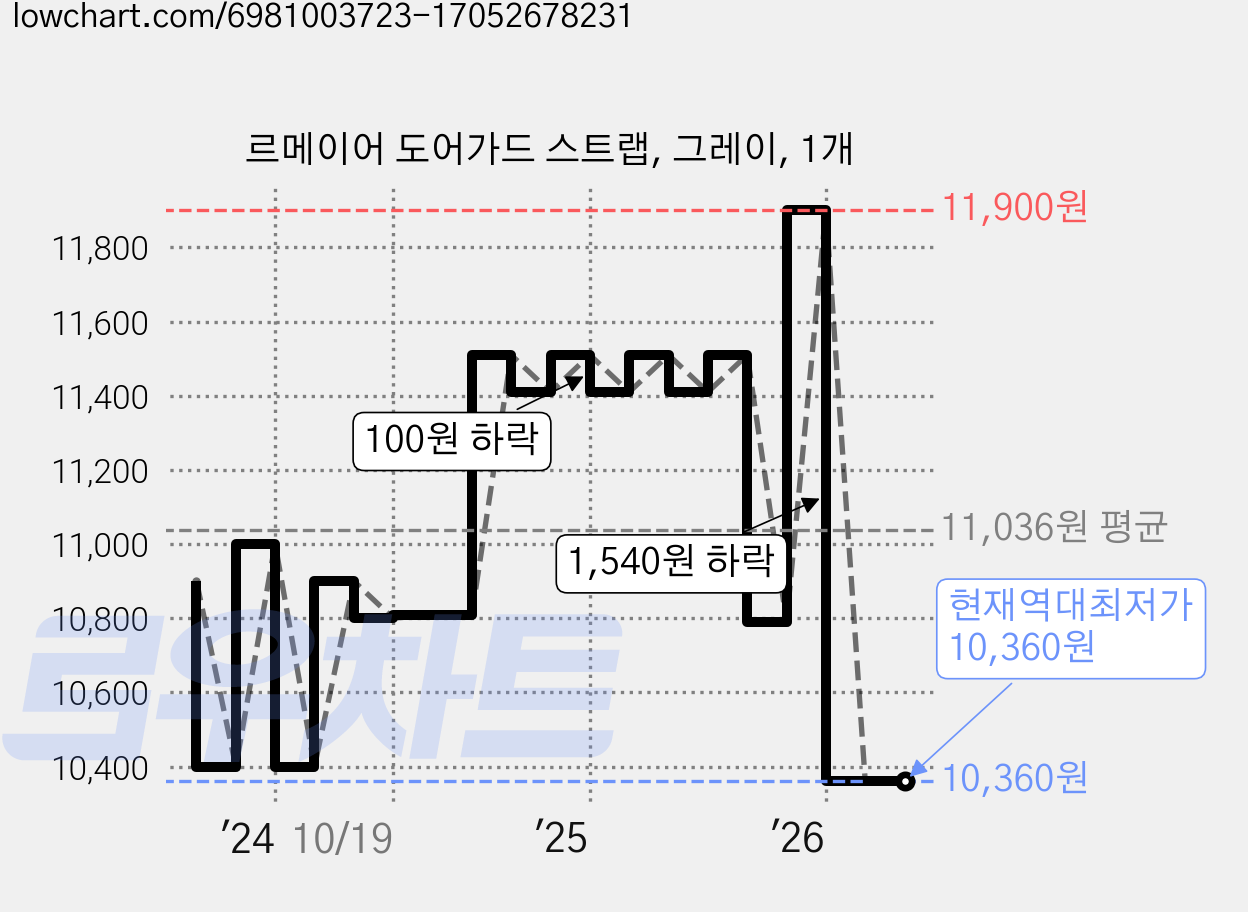 르메이어 도어가드 스트랩, 그레이, 1개 가격 변동 차트, 현재가 10,360원, 역대최저가