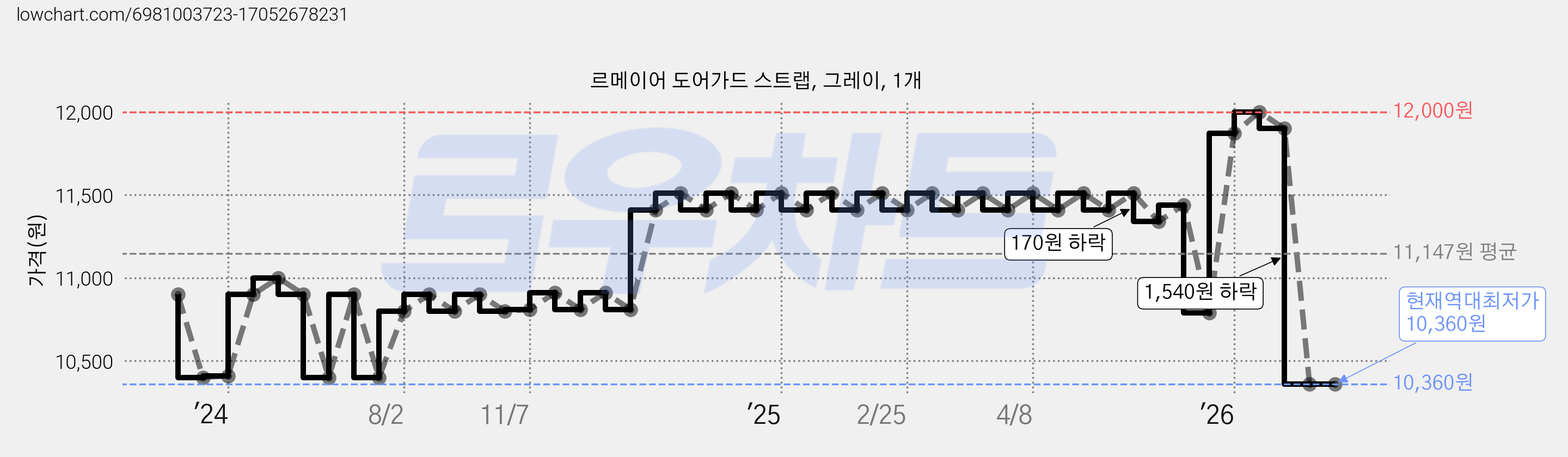 르메이어 도어가드 스트랩, 그레이, 1개 가격 변동 차트, 현재가 10,360원, 역대최저가