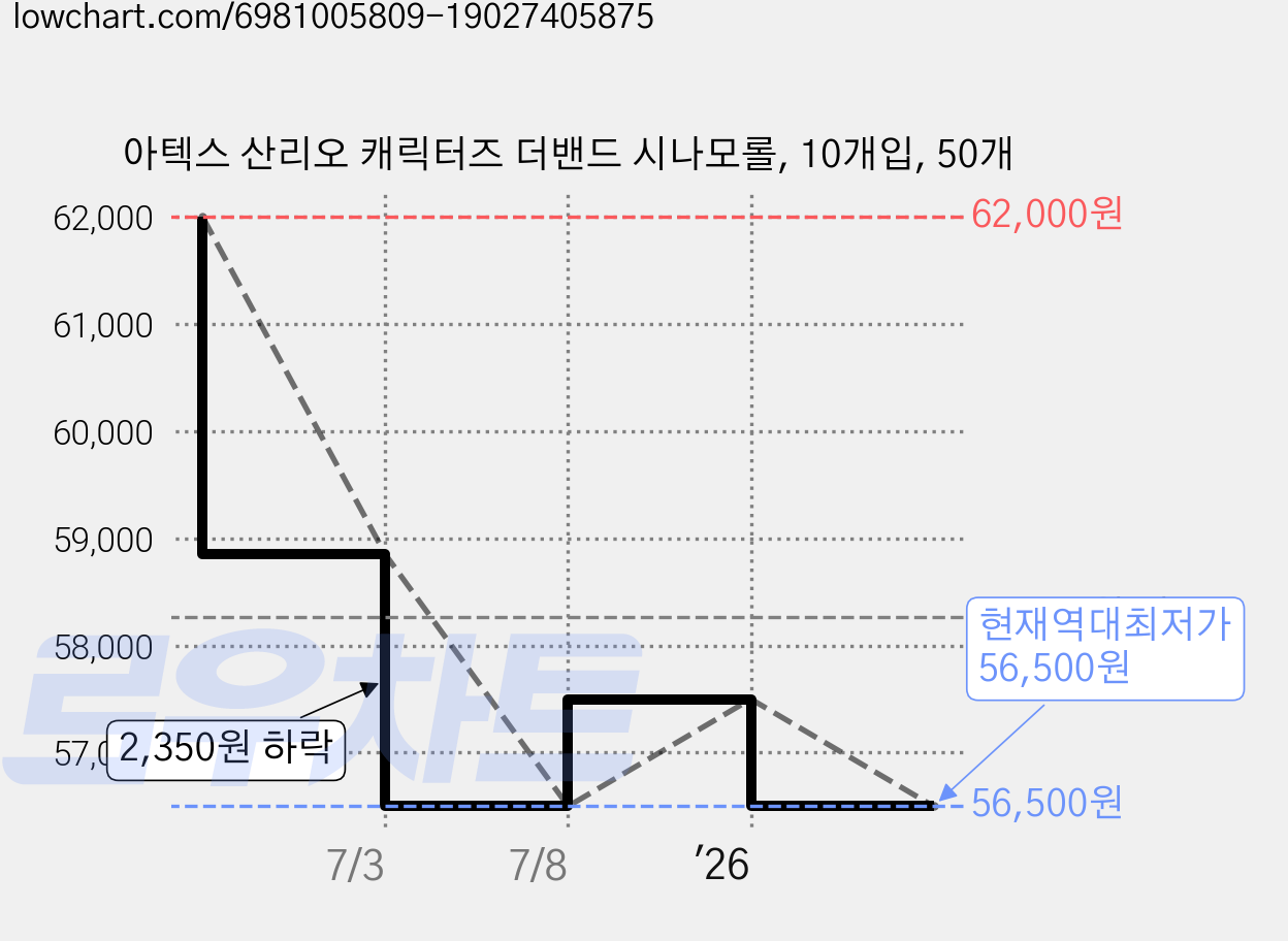 아텍스 산리오 캐릭터즈 더밴드 시나모롤, 10개입, 50개 가격 변동 차트, 현재가 56,500원, 역대최저가