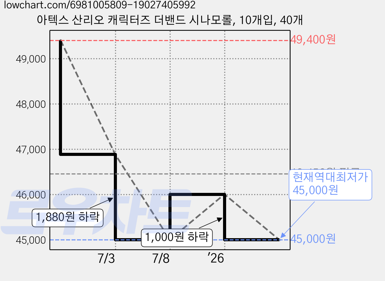 아텍스 산리오 캐릭터즈 더밴드 시나모롤, 10개입, 40개 가격 변동 차트, 현재가 45,000원, 역대최저가