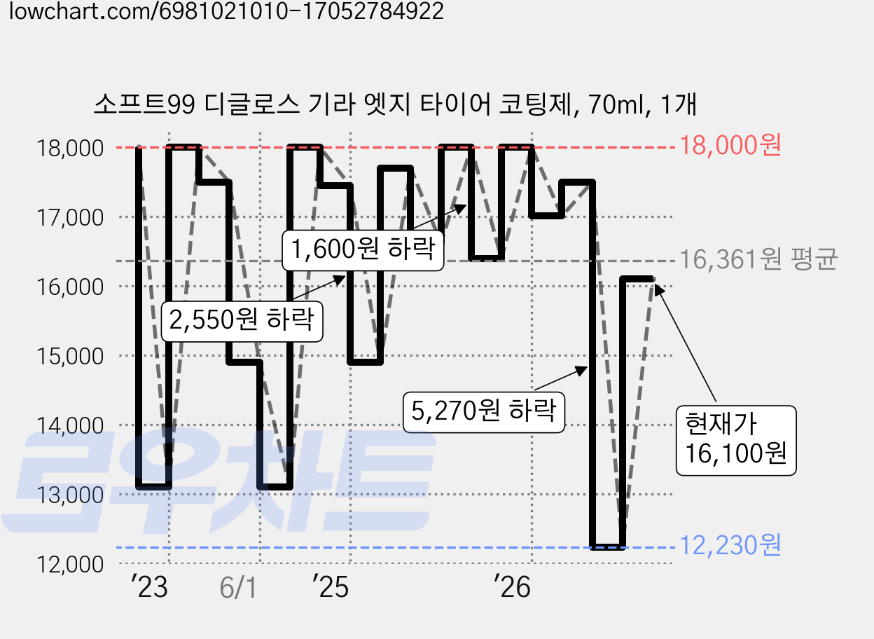 소프트99 디글로스 기라 엣지 타이어 코팅제, 70ml, 1개 가격 변동 차트, 현재가 16,100원, 관측 최저가 12,230원