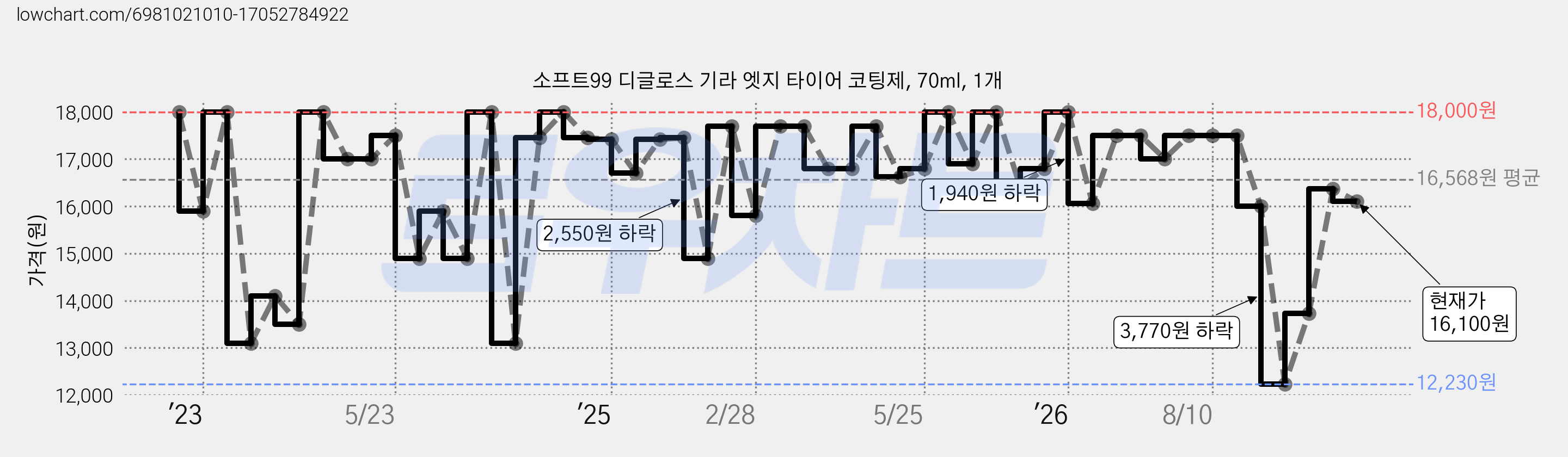 소프트99 디글로스 기라 엣지 타이어 코팅제, 70ml, 1개 가격 변동 차트, 현재가 16,100원, 관측 최저가 12,230원