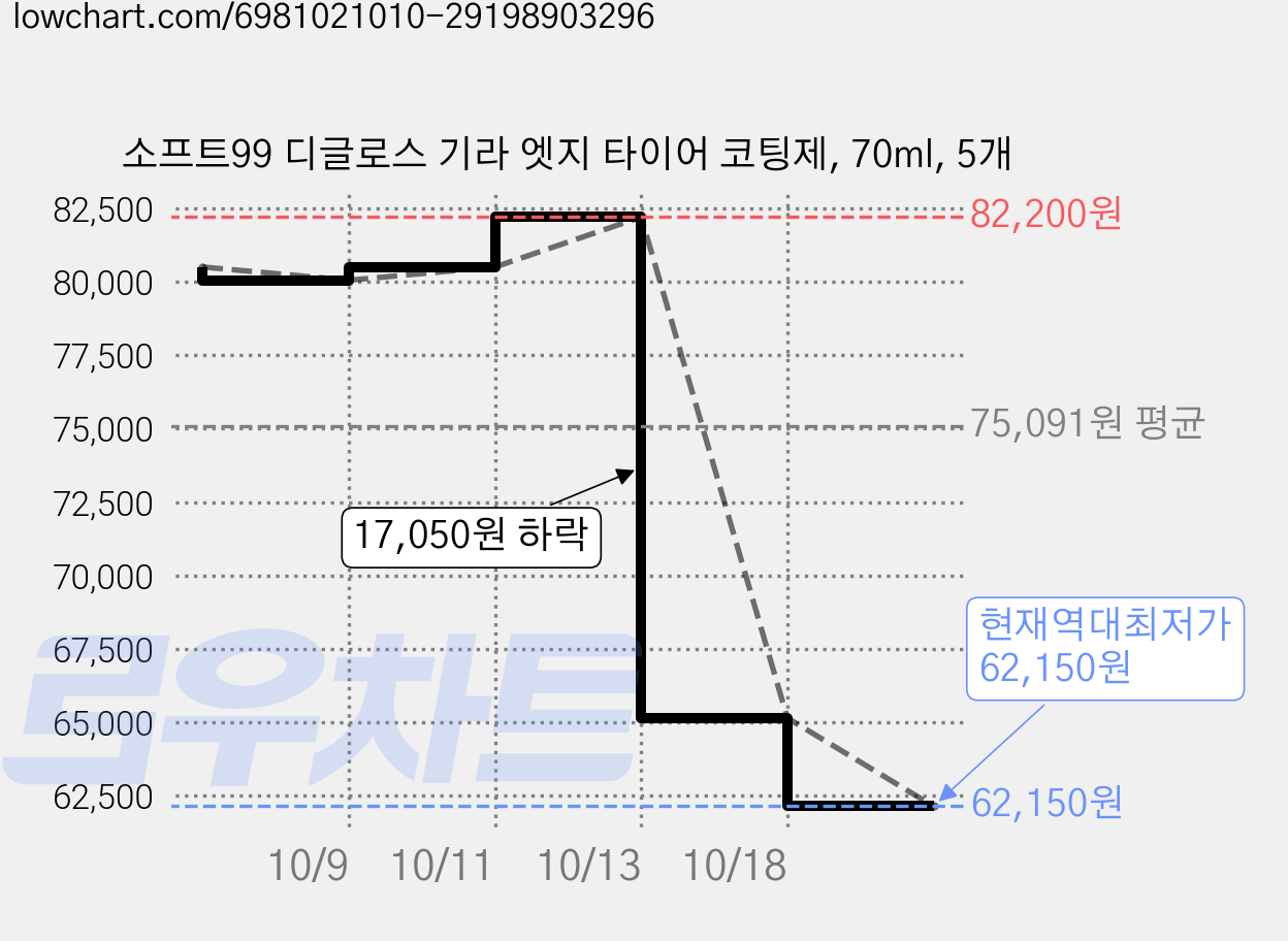 소프트99 디글로스 기라 엣지 타이어 코팅제, 70ml, 5개 가격 변동 차트, 현재가 62,150원, 역대최저가