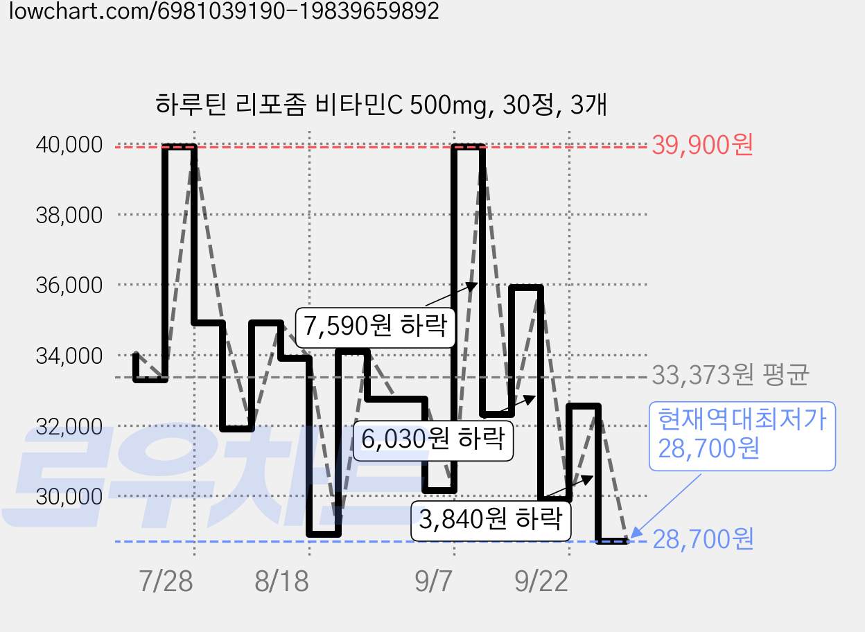 하루틴 리포좀 비타민C 500mg, 30정, 3개 가격 변동 차트, 현재가 28,700원, 역대최저가