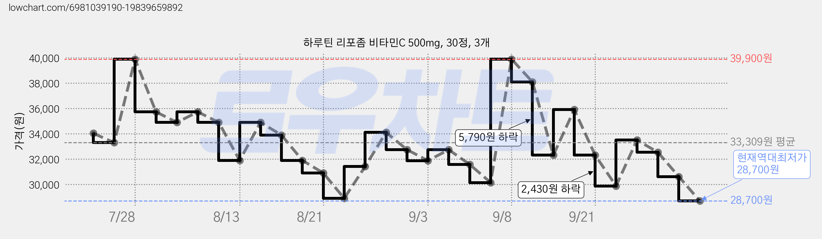 하루틴 리포좀 비타민C 500mg, 30정, 3개 가격 변동 차트, 현재가 28,700원, 역대최저가