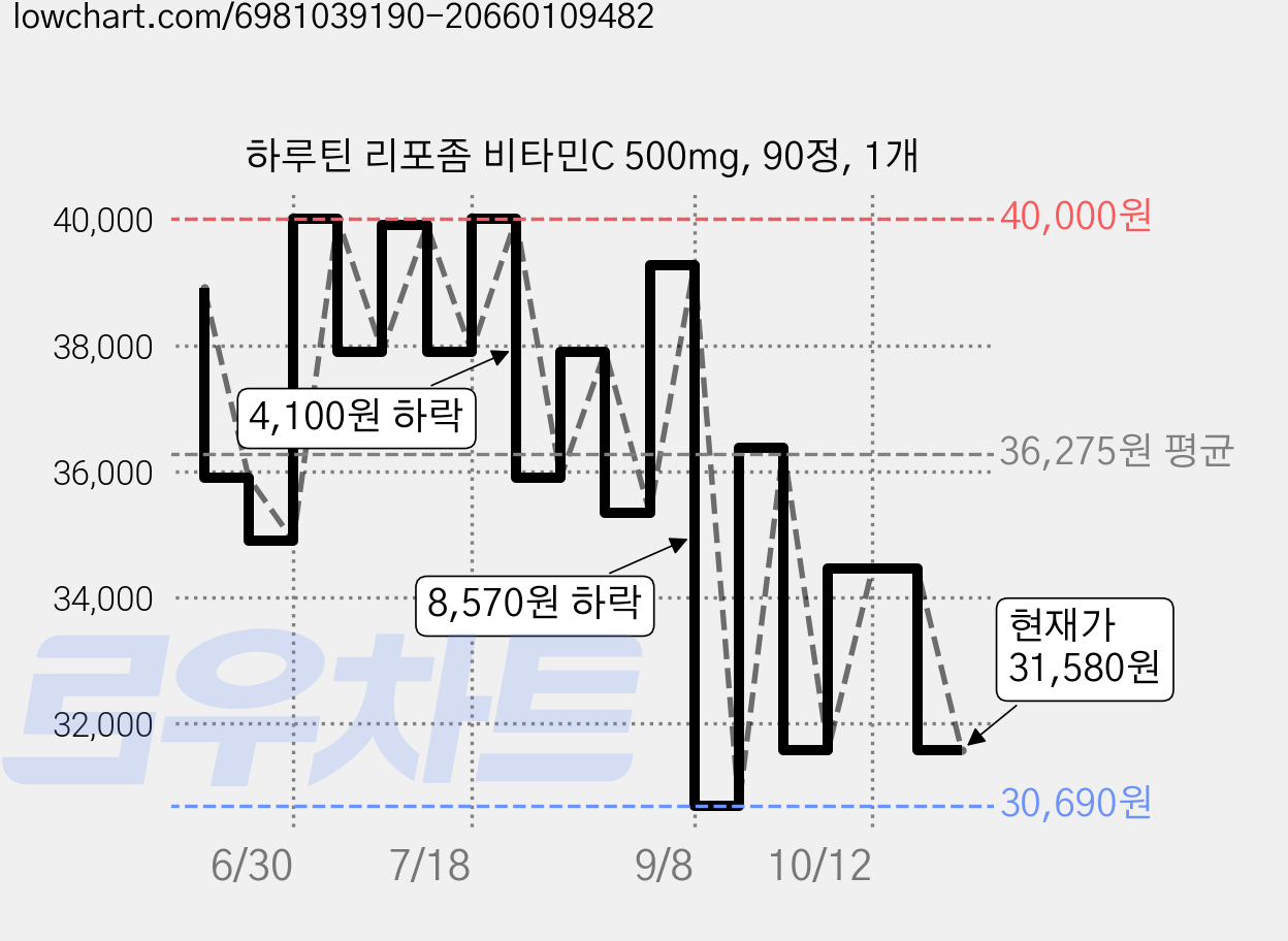 하루틴 리포좀 비타민C 500mg, 90정, 1개 가격 변동 차트, 현재가 31,580원, 관측 최저가 30,690원