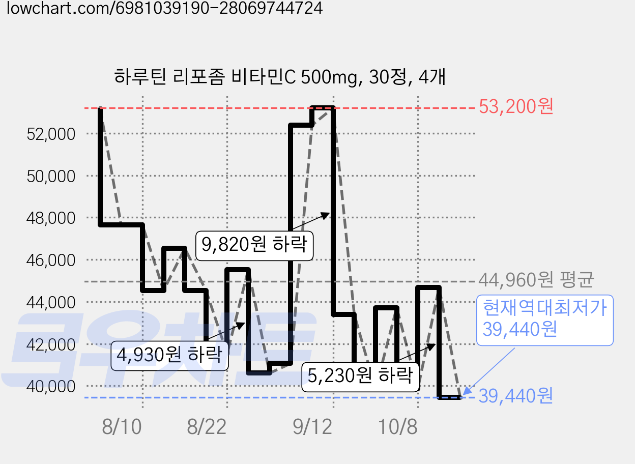 하루틴 리포좀 비타민C 500mg, 30정, 4개 가격 변동 차트, 현재가 39,440원, 역대최저가
