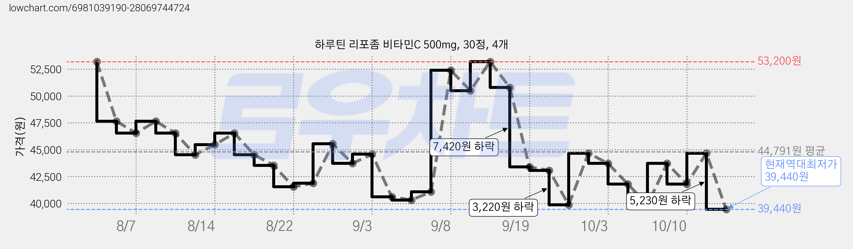하루틴 리포좀 비타민C 500mg, 30정, 4개 가격 변동 차트, 현재가 39,440원, 역대최저가