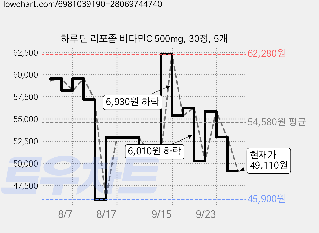 하루틴 리포좀 비타민C 500mg, 30정, 5개 가격 변동 차트, 현재가 49,110원, 관측 최저가 45,900원