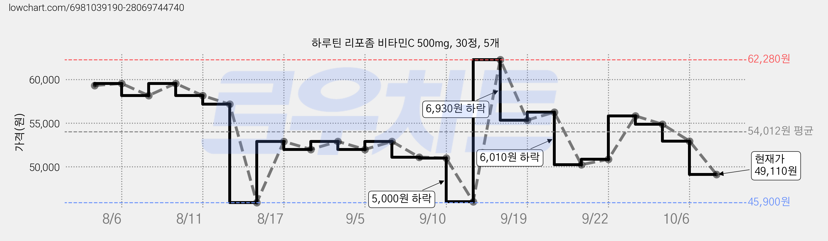 하루틴 리포좀 비타민C 500mg, 30정, 5개 가격 변동 차트, 현재가 49,110원, 관측 최저가 45,900원
