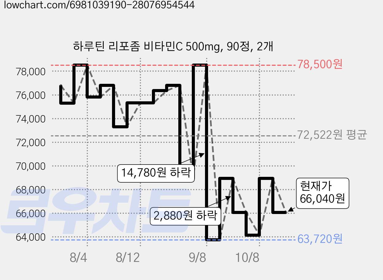 하루틴 리포좀 비타민C 500mg, 90정, 2개 가격 변동 차트, 현재가 66,040원, 관측 최저가 63,720원