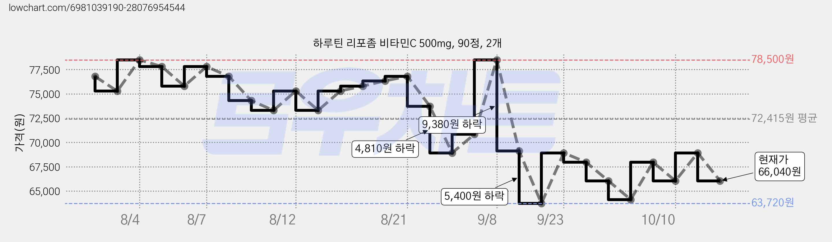 하루틴 리포좀 비타민C 500mg, 90정, 2개 가격 변동 차트, 현재가 66,040원, 관측 최저가 63,720원