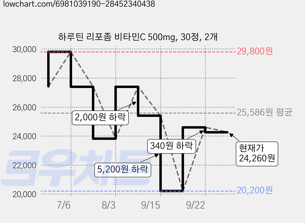 하루틴 리포좀 비타민C 500mg, 30정, 2개 가격 변동 차트, 현재가 24,260원, 관측 최저가 20,200원