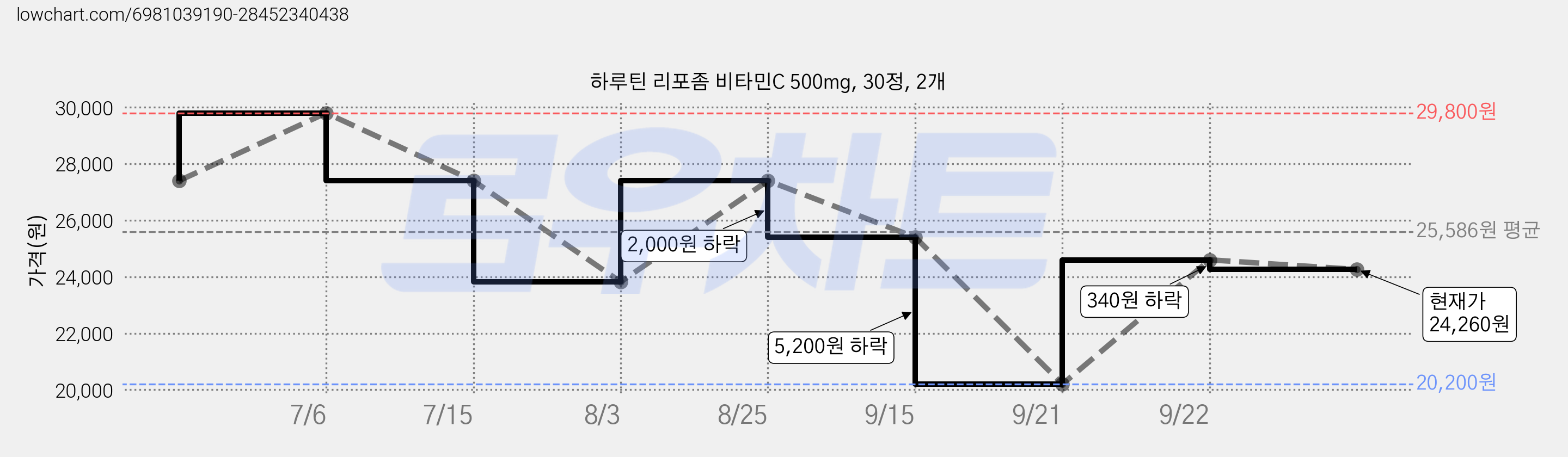 하루틴 리포좀 비타민C 500mg, 30정, 2개 가격 변동 차트, 현재가 24,260원, 관측 최저가 20,200원