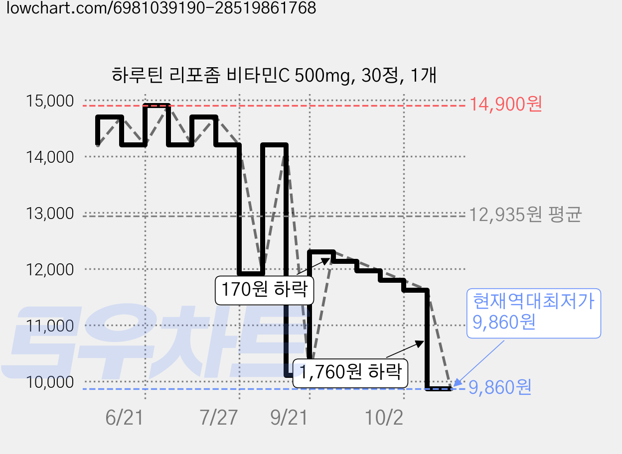 하루틴 리포좀 비타민C 500mg, 30정, 1개 가격 변동 차트, 현재가 9,860원, 역대최저가