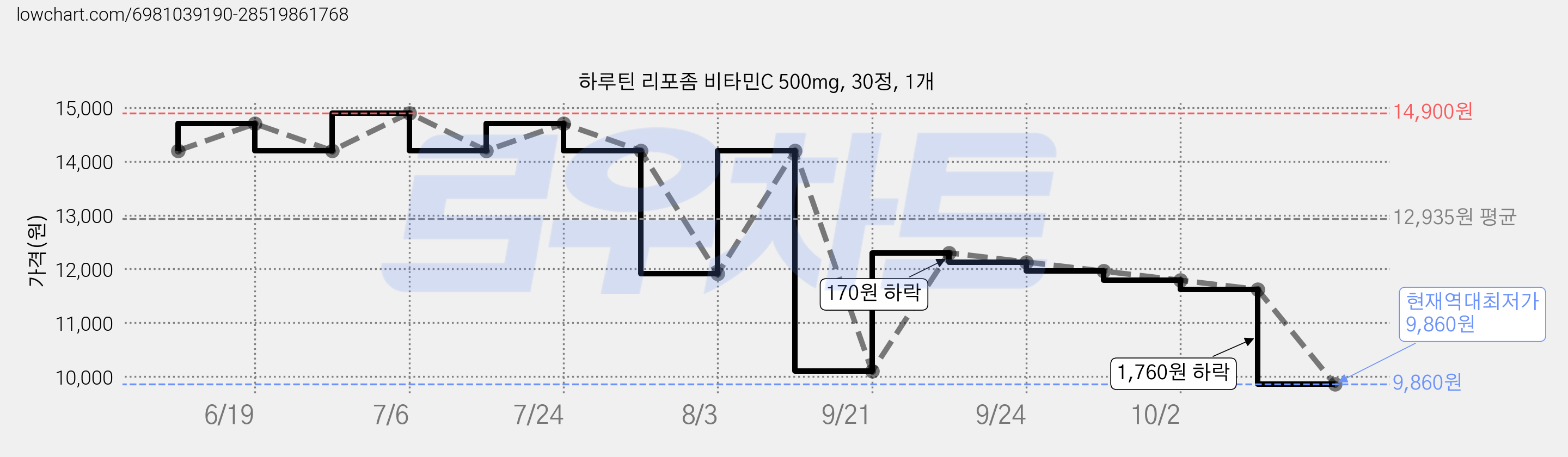 하루틴 리포좀 비타민C 500mg, 30정, 1개 가격 변동 차트, 현재가 9,860원, 역대최저가