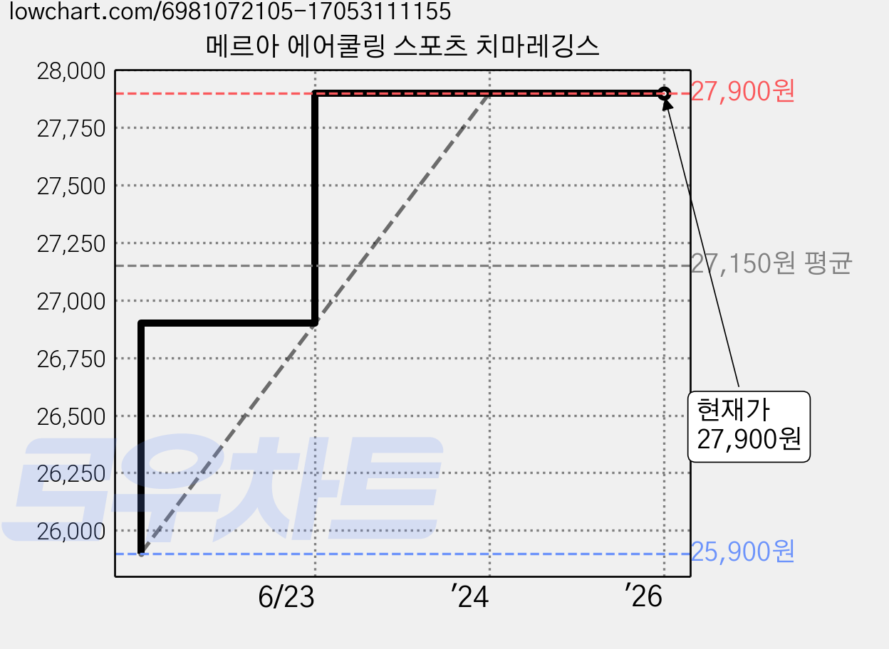 메르아 에어쿨링 스포츠 치마레깅스 가격 변동 차트, 현재가 27,900원, 역대최저가