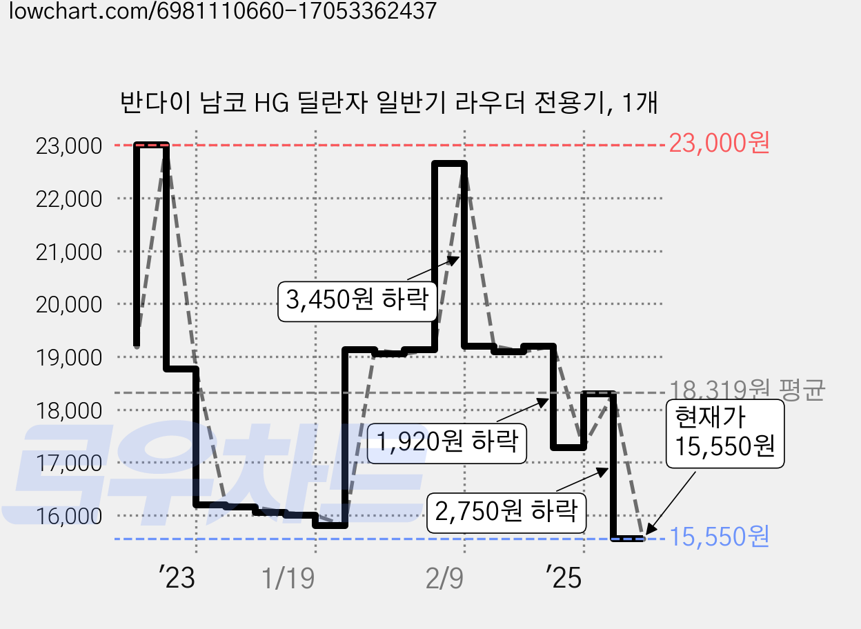 반다이 남코 HG 딜란자 일반기 라우더 전용기, 1개 가격 변동 차트, 현재가 15,550원, 관측 최저가 14,840원